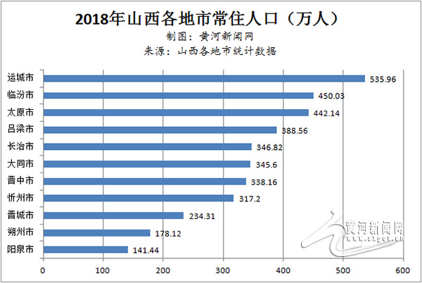 山西人口_人口状况-山西省人民zf