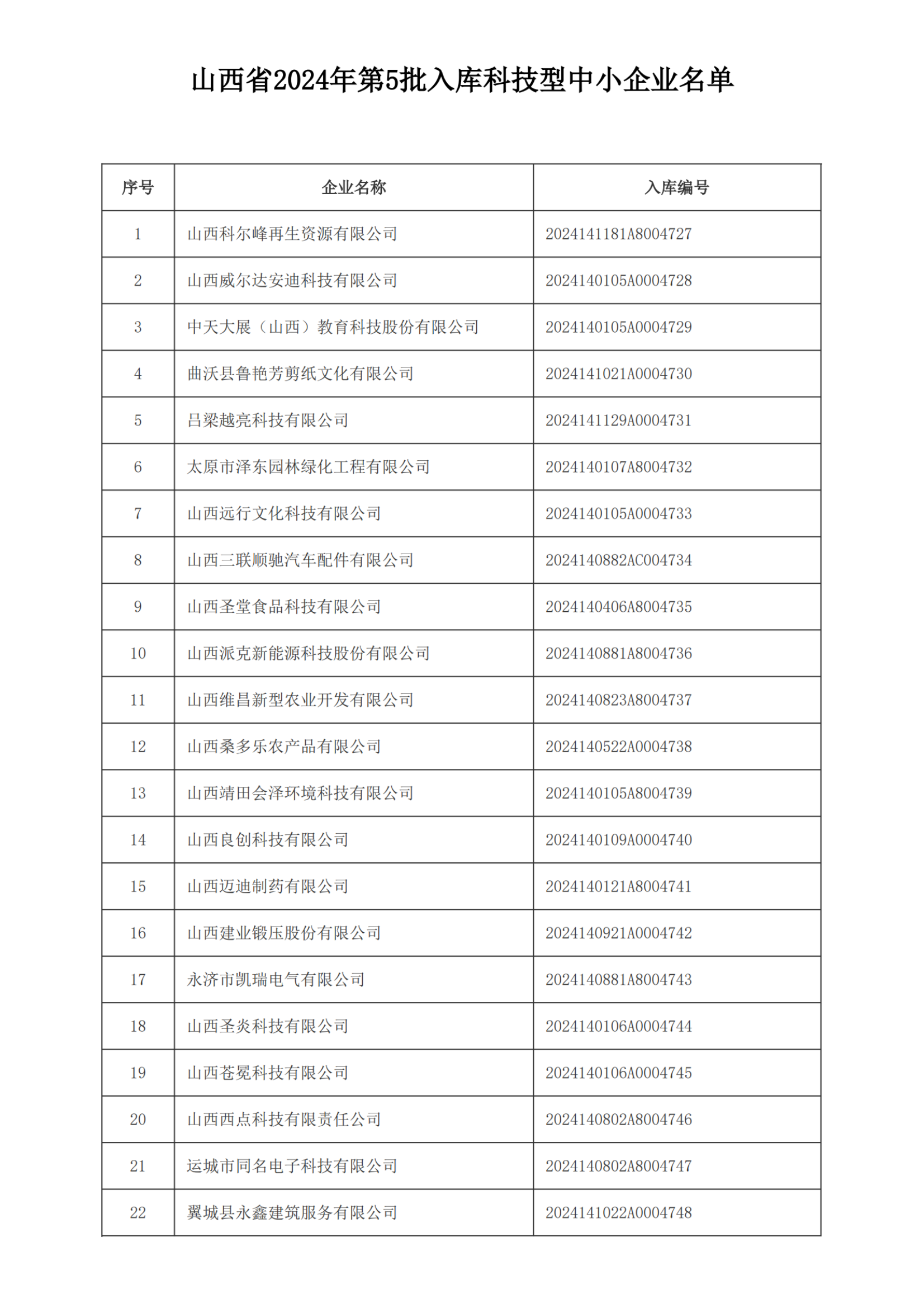 山西省2024年第五批入庫科技型中小企業(yè)名單_純圖版_00.png